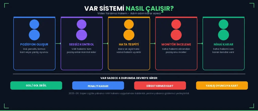 VAR sistemi nasıl çalışır video yardımcı hakem karar süreci infografik